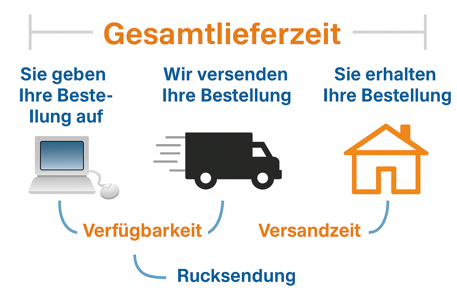 Lieferzeit = Verfügbarkeit + Versandzeit