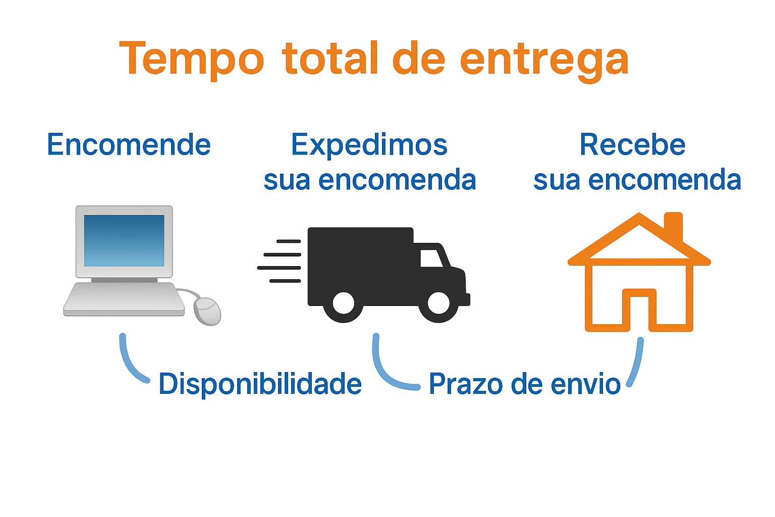 Tempo de entrega = disponibilidade + prazo de envio