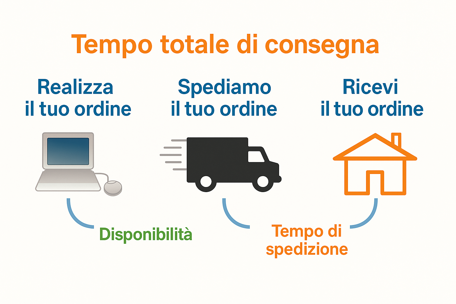 Tempo di consegna = disponibilità + spedizione