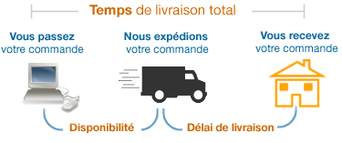 Temps de livraison = disponibilité + délai de livraison