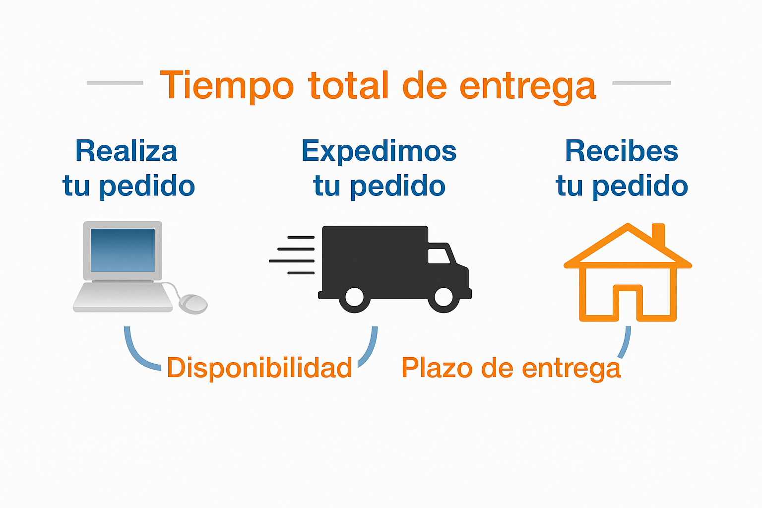 Tiempo de entrega = disponibilidad + plazo de entrega
