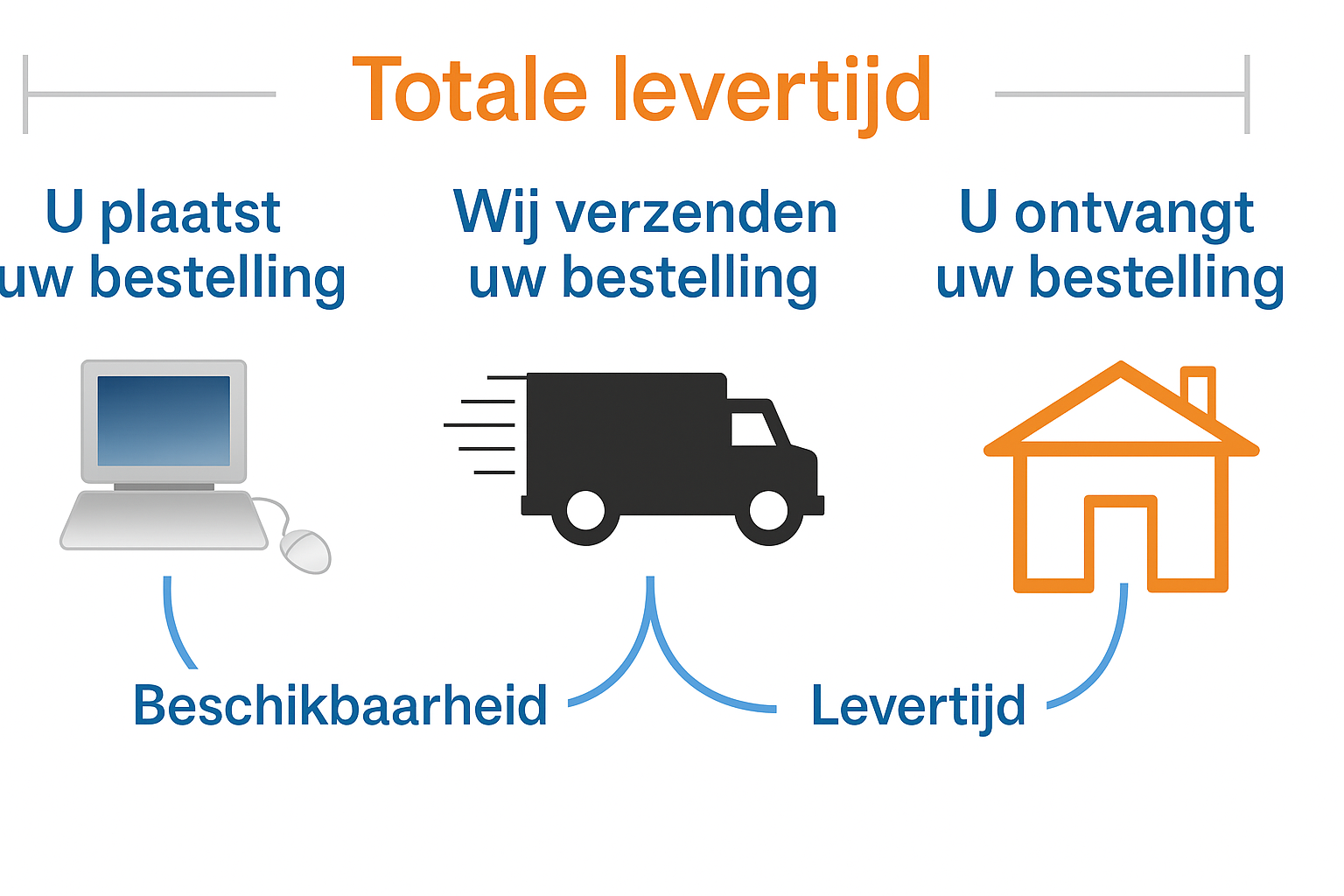 Levertijd = beschikbaarheid + verzendtijd